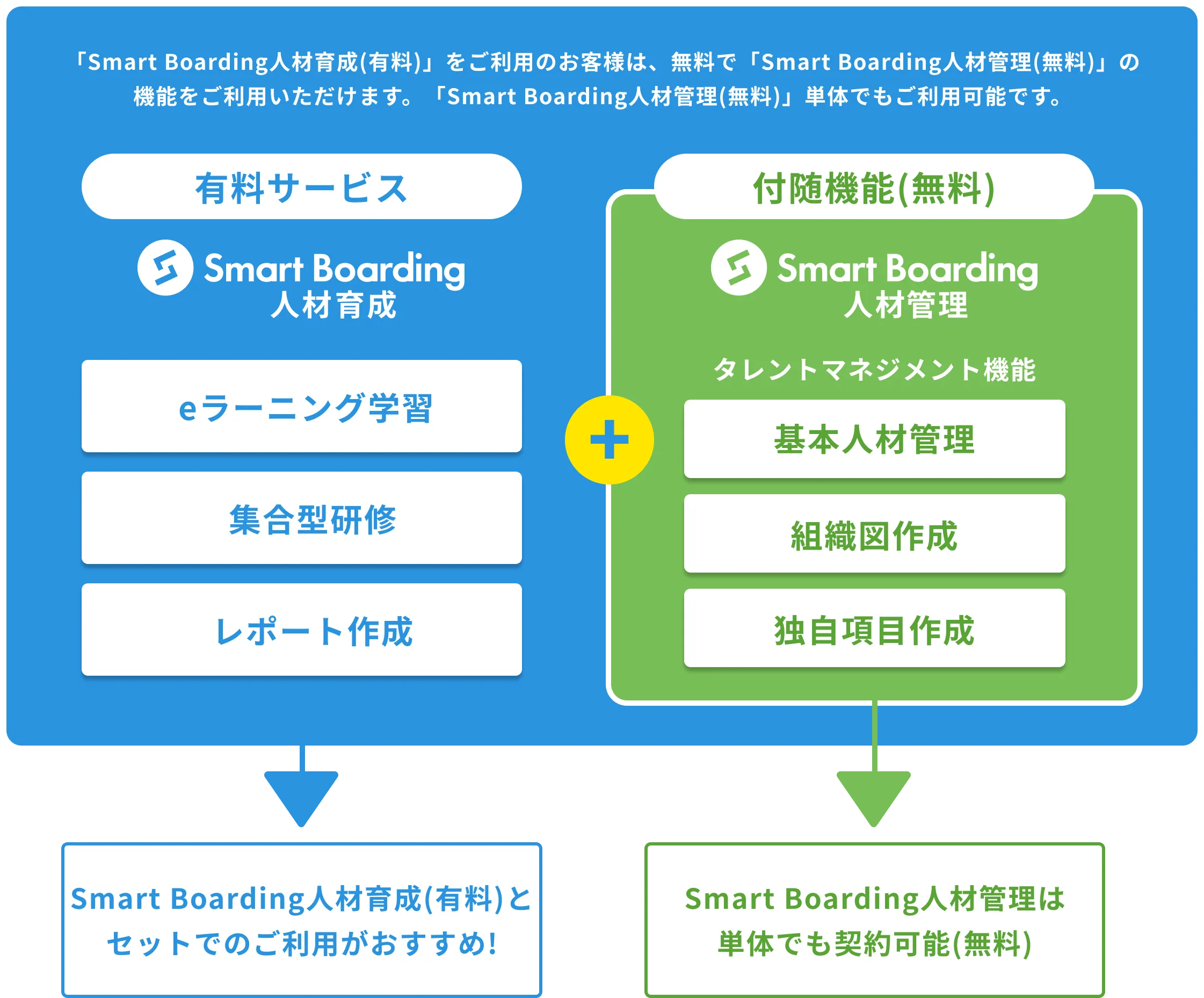 Smart Boarding人材管理はSmart Boarding人材育成の付随機能の図